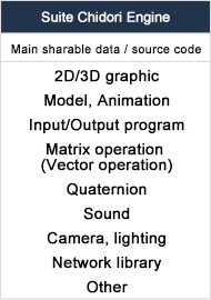 Data / Source code sharable with Suite Chidori Engine 2D/3D Graphic Model, Animation input, Output program Matrix Calculation（Vector Calculation） Sound Camera, Writing Network Library Quaternion Other