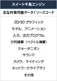 スイート千鳥エンジン 主な共有可能データ/ソースコード 2D/3Dグラフィック モデル、アニメーション 入力、出力プログラム 行列演算（ベクトル演算） サウンド カメラ、ライティング ネットワークライブラリ クォータニオン その他