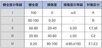 健全度、損傷度、対策区分の対応関係