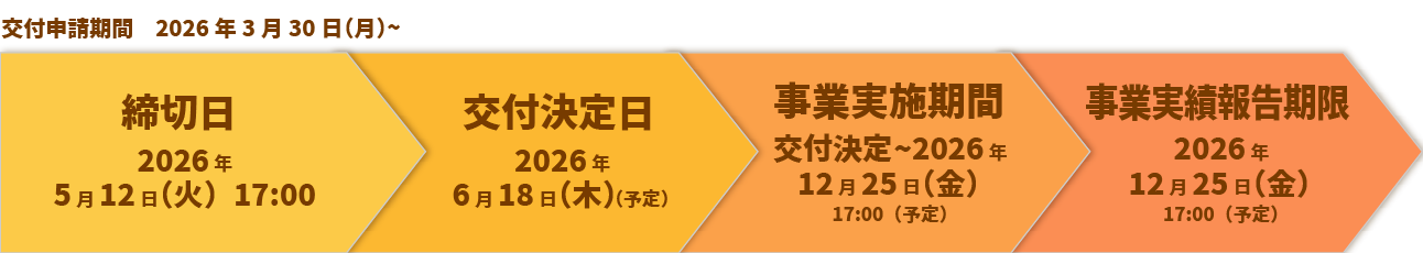 デジタル化・AI導入補助金の事業スケジュール（通常枠・インボイス枠・セキュリティ対策推進枠等）