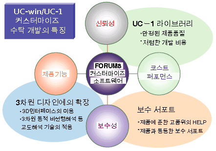 UC-win/UC-1커스터마이즈 수탁 개발의 특징