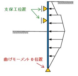 製品情報：土留め工の設計・3DCAD(中国基準)