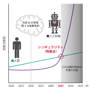 シン ギュラ リティ と は